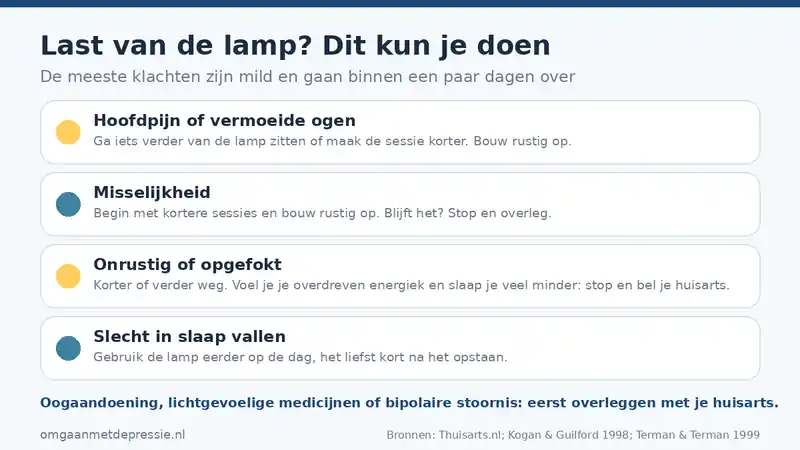 Overzicht van milde bijwerkingen van lichttherapie en wat je kunt doen: hoofdpijn of vermoeide ogen, misselijkheid, onrust en slecht inslapen; bij een oogaandoening, lichtgevoelige medicijnen of een bipolaire stoornis eerst overleggen met de huisarts