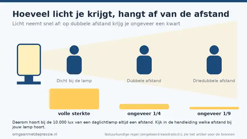 Illustratie: hoe verder je van een daglichtlamp zit, hoe minder licht je ogen bereikt; op dubbele afstand ongeveer een kwart, op driedubbele afstand ongeveer een negende
