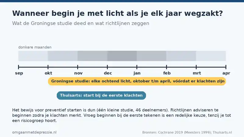 Tijdlijn van september tot april: in de Groningse studie gebruikten deelnemers elke ochtend licht van oktober tot april, voordat er klachten waren; Thuisarts adviseert te starten bij de eerste klachten